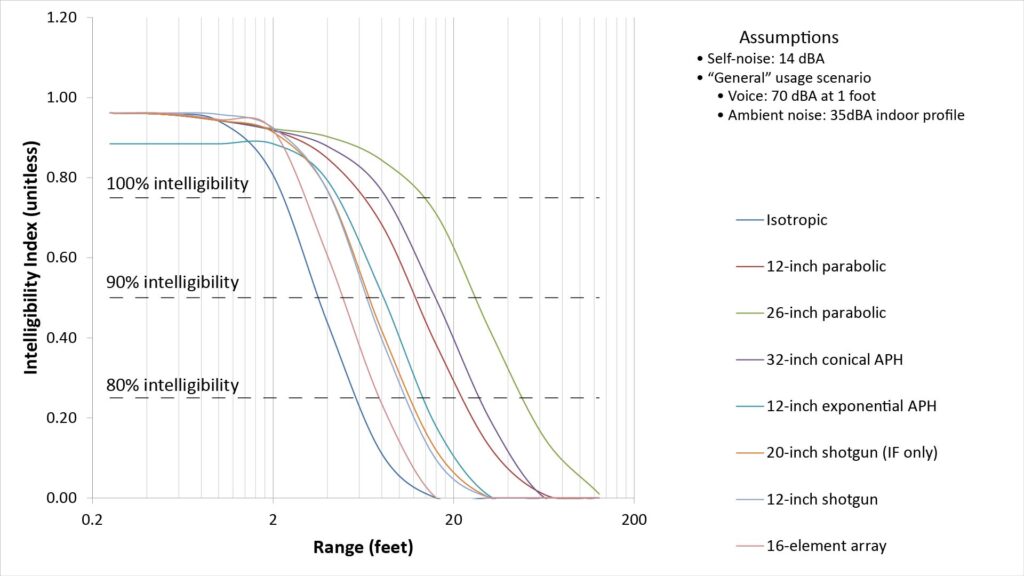 Plots of the Intelligibility Index versus range for exemplar microphones
