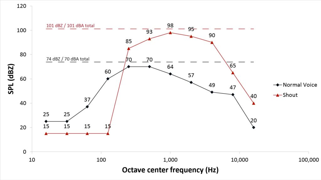 Curves showing the unweighted Sound-Pressure Level in octave-wide bands for normal voice and a shout
