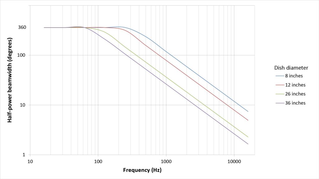 Plots of the half-power beamwidth versus frequency for parabolic microphones