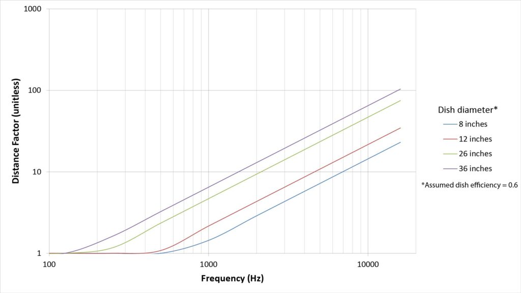 Plots of the Distance Factor versus frequency for various parabolic microphone dish diameters