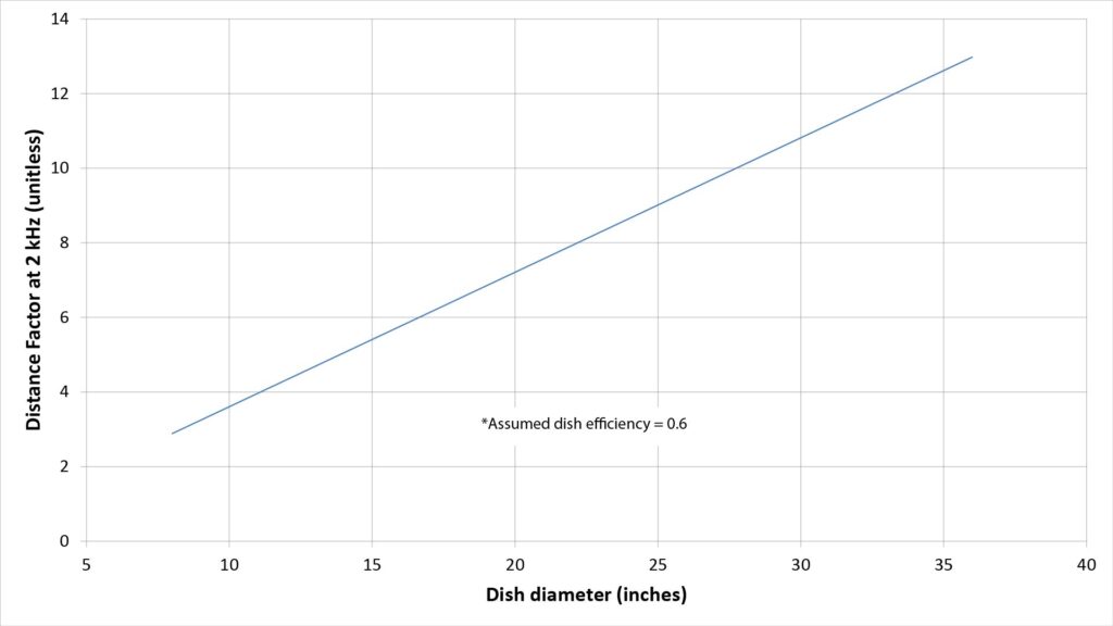 Plot of the Distance Factor at 2 kHz versus dish diameter for a parabolic microphone