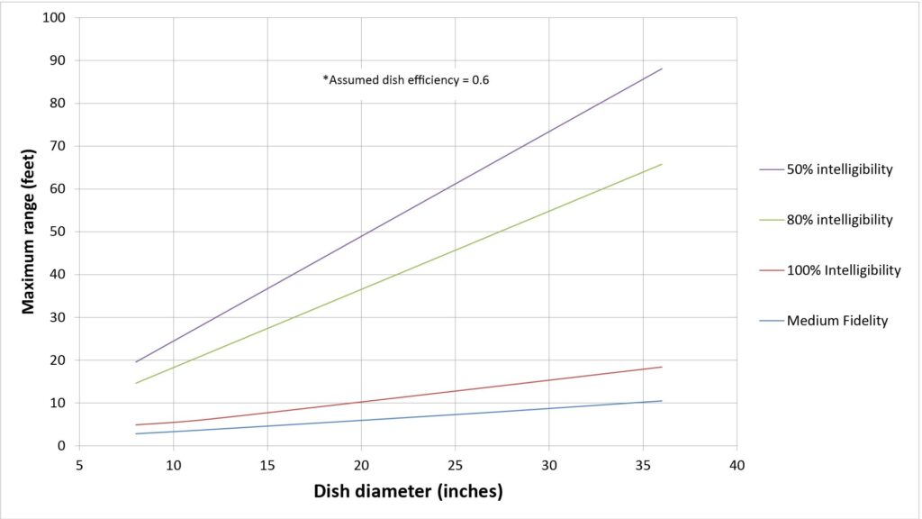 Plots of maximum parabolic microphone range versus dish diameter for various levels of required signal quality