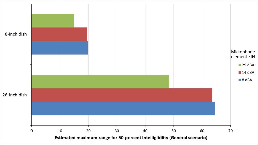 Predicted maximum range of parabolic microphones versus microphone element EIN