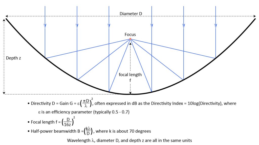 Illustration of a parabolic microphone showing incident sound converging at the focus, and showing equations for gain, focal length, and directivity.