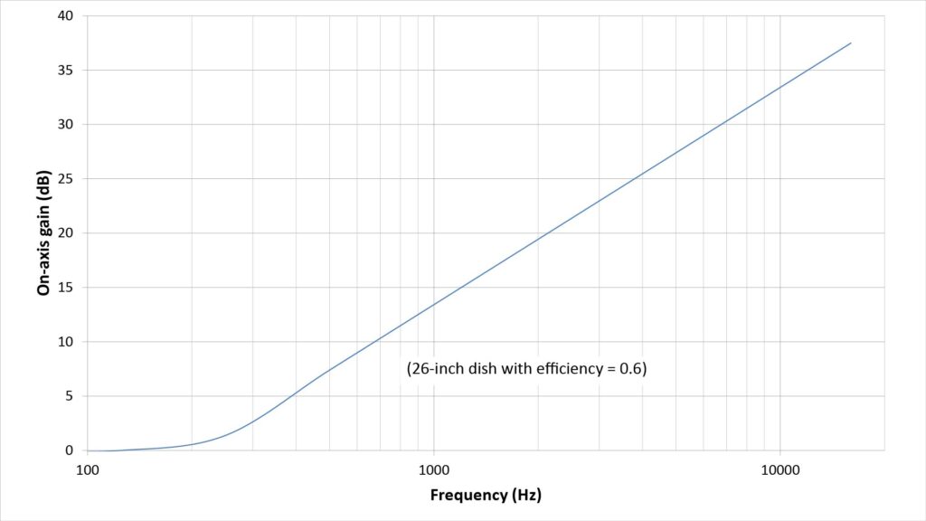 Plot of gain versus frequency for a 26-inch parabolic dish