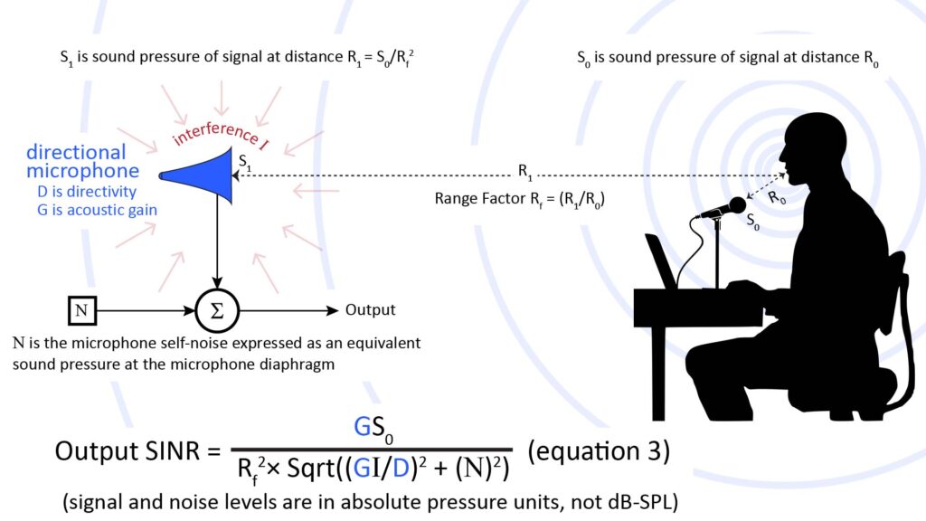 Illustration of the SINR equation as applied to a long-range microphone; shows how directivity and gain increase the SINR and therefore the range