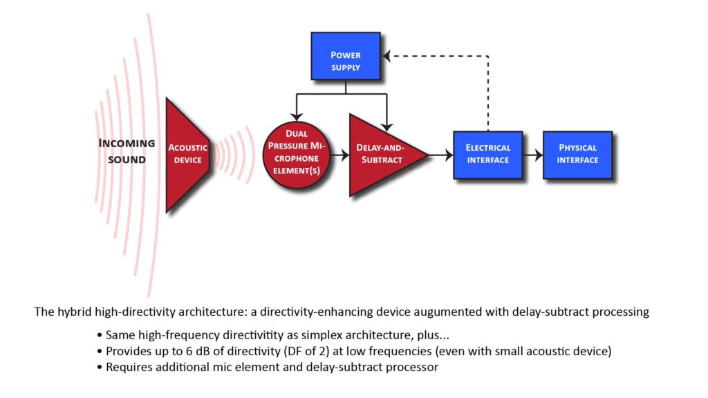 Block diagram of a hybrid microphone front-end for achieving a high directivity polar pattern