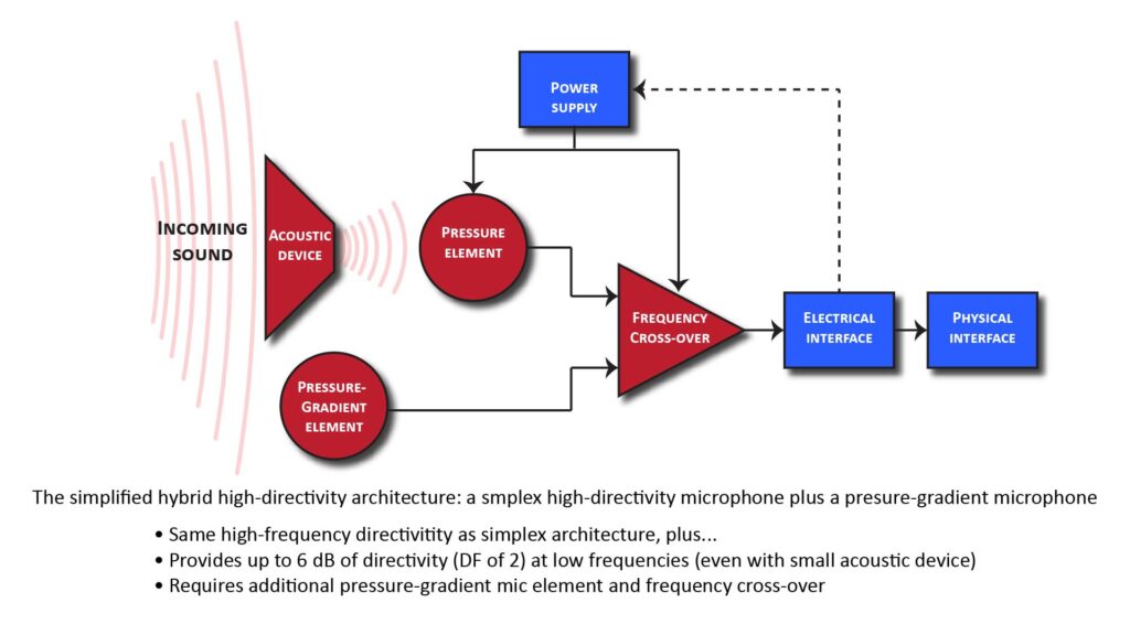 Block diagram of a simplified hybrid microphone front-end for achieving a high directivity polar pattern