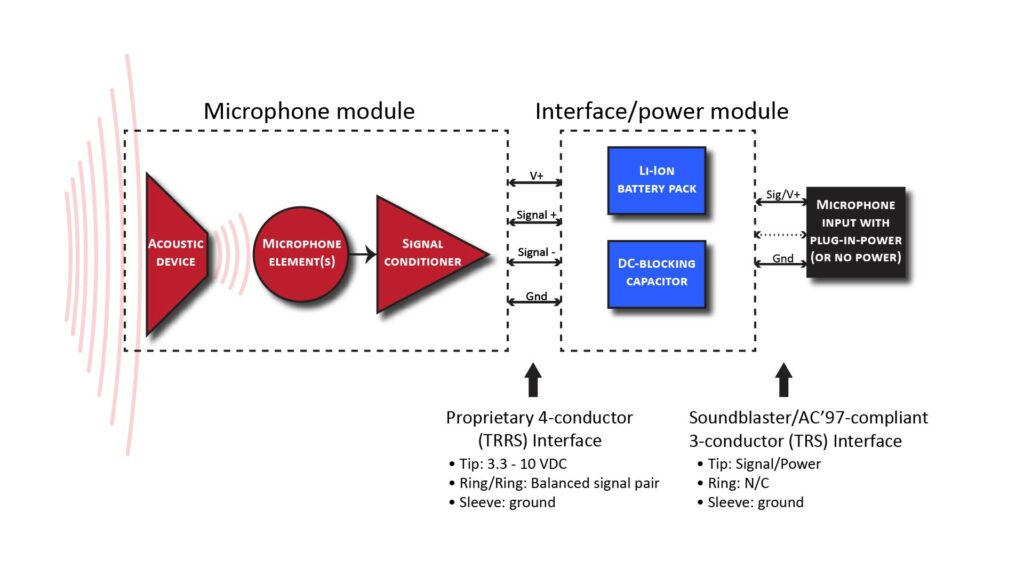 Block diagram of a modular DIY microphone configuration for a Type 2 microphone