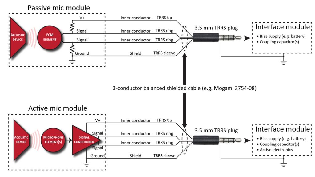 Potentially useful non-standard 4-conductor wiring schemes for passive or active microphone modules