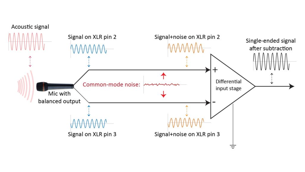 How common-mode noise rejection works with a balanced microphone input