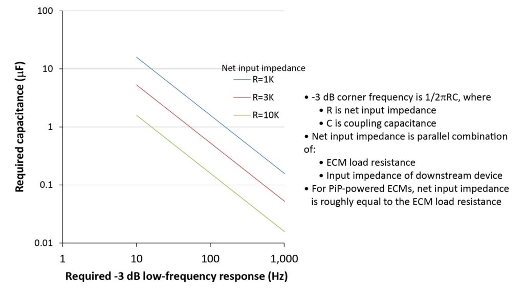 Required coupling capacitance versus desired low-frequency response